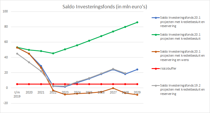 Deze tabel toont het verloop van het saldo investeringsfonds zien, ultimo 2019 tot en met ultimo 2029 
